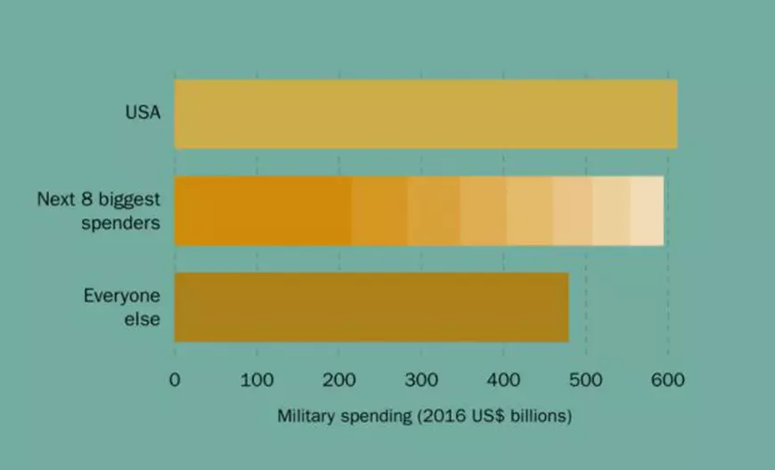 Prețul noului Război Rece: cât a cheltuit lumea pe armament în 2016