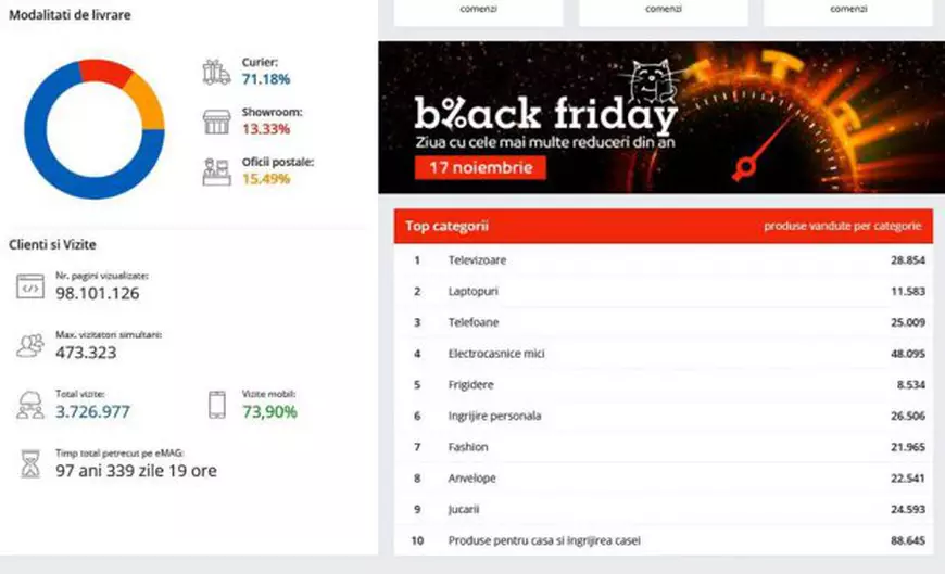 Top categorii EMAG, de Black Friday 2017