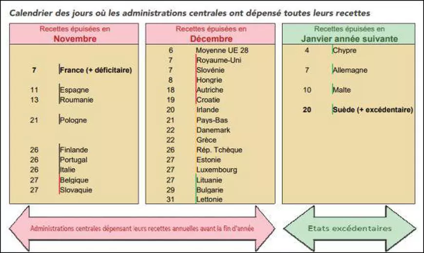 Franța ,,trăiește pe datorie” mai multe zile pe an decât România