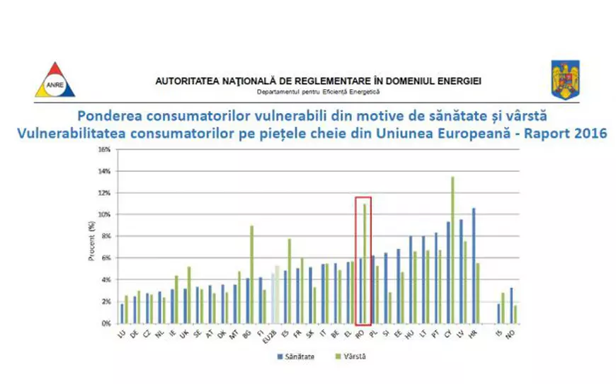 România are resurse, dar românii nu au acces la ele: ”Sărăcia energetică” pune la hibernare jumătate din populația țării