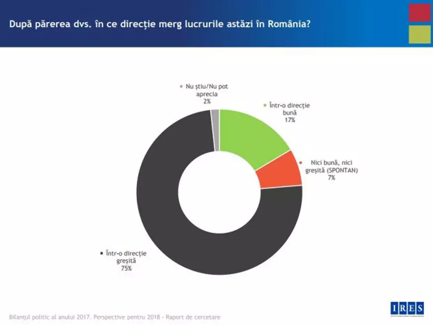 Românii, pesimiști la sfârșitul anului 2017: Lucrurile în România merg într-o direcție greșită, iar în anul 2018 se va trăi mai prost