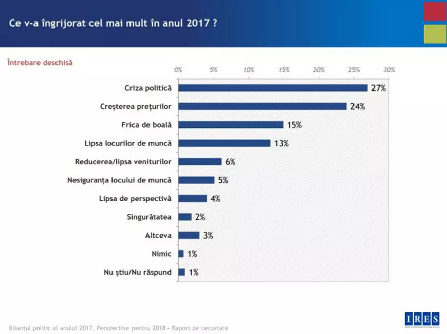 Românii, pesimiști la sfârșitul anului 2017: Lucrurile în România merg într-o direcție greșită, iar în anul 2018 se va trăi mai prost