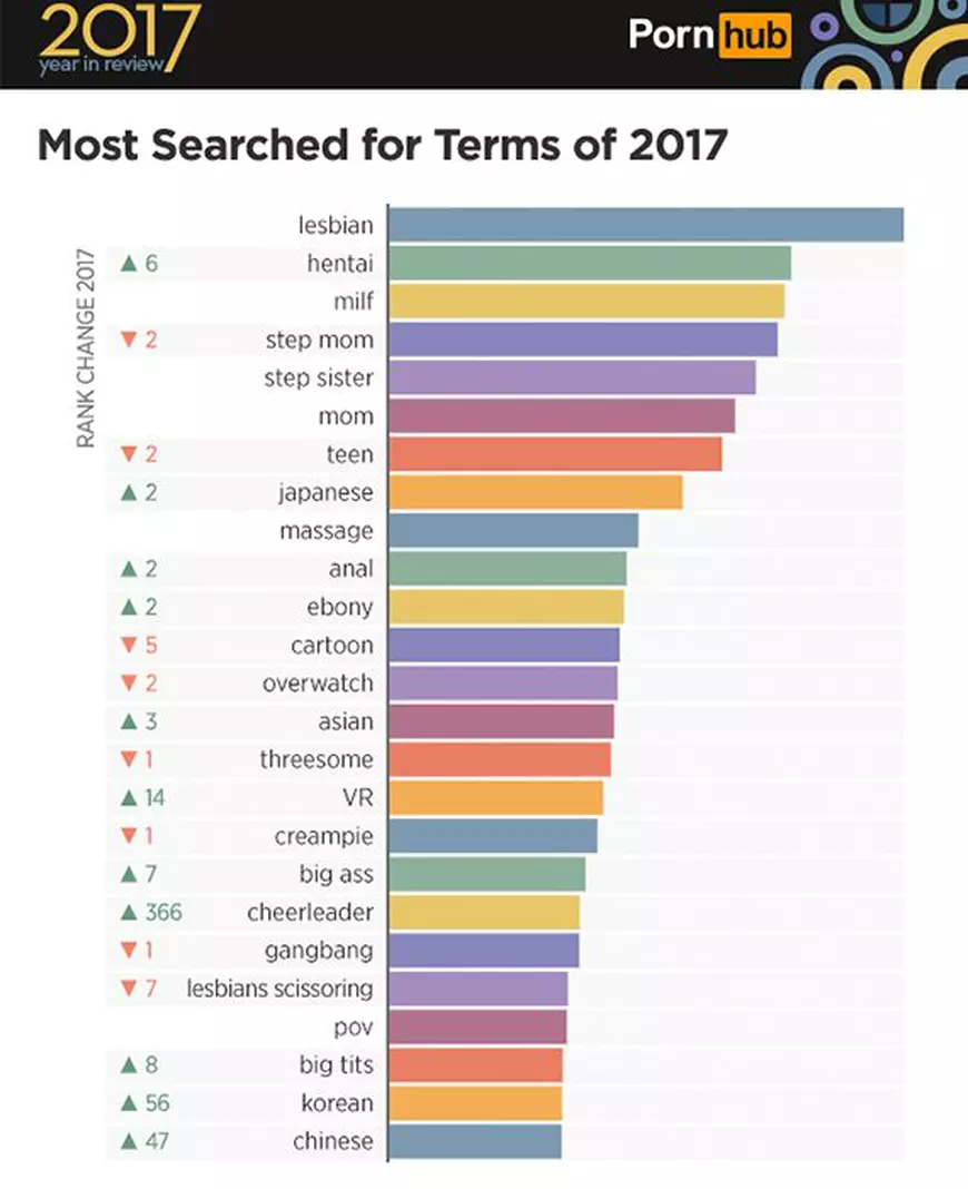 Ce au căutat oamenii pe cel mai mare site de filme pentru adulți, în 2017. Topul a fost făcut public
