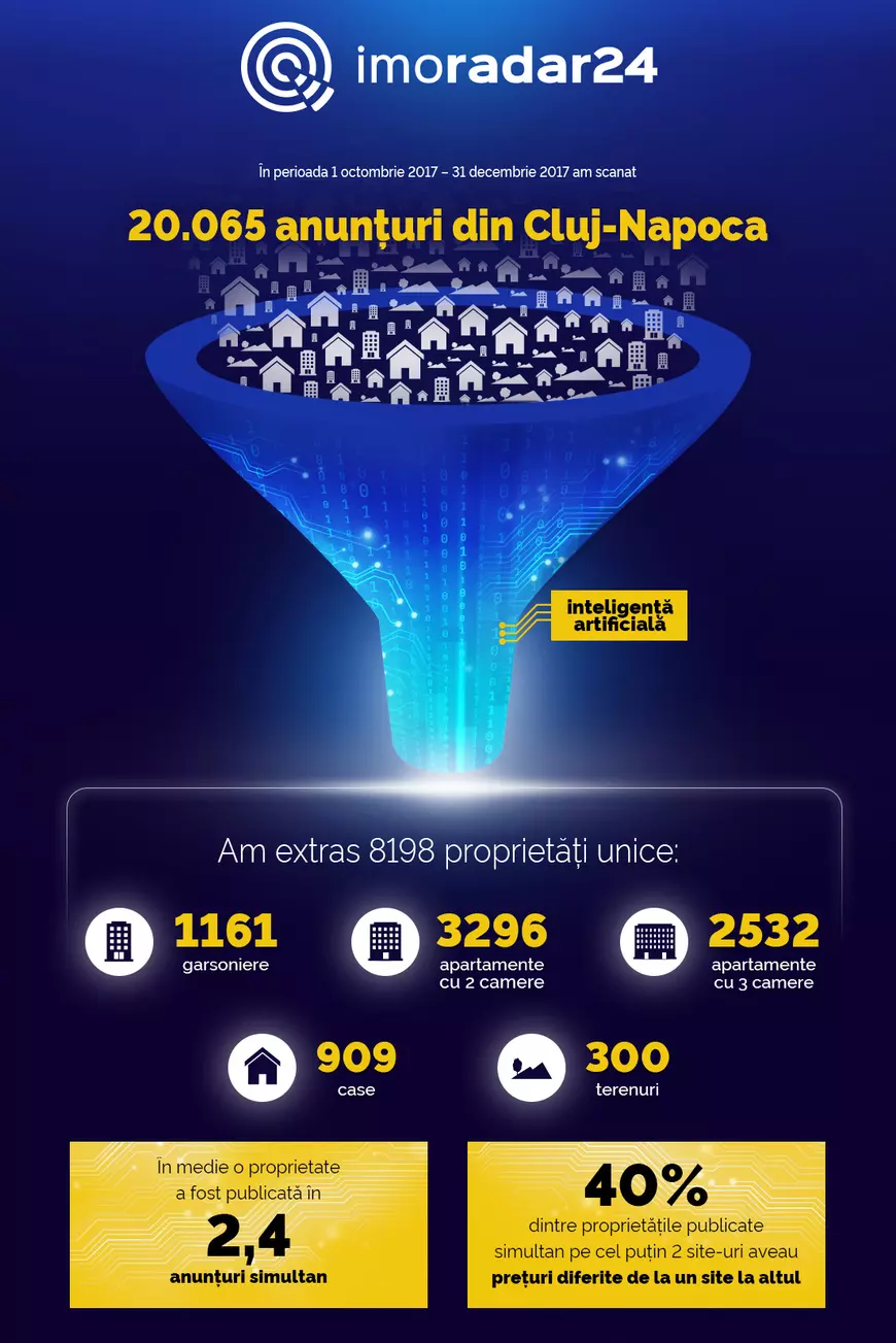 Cum să îți simplifici semnificativ căutările pentru o casă