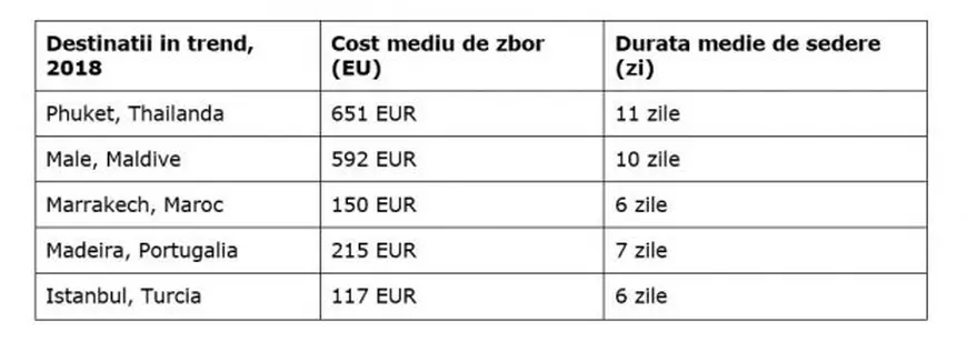 Cele mai căutate destinații de vacanță în 2018. Românii preferă city-break-urile în țări latine, la preț mic