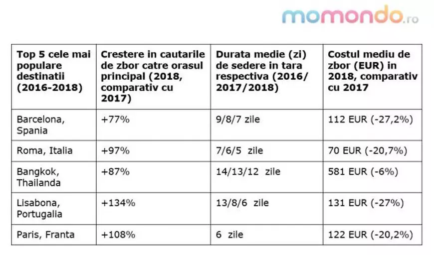 Cele mai căutate destinații de vacanță în 2018. Românii preferă city-break-urile în țări latine, la preț mic