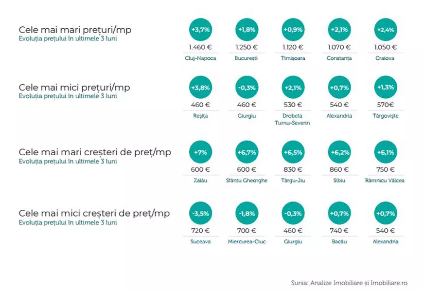 Cât costăun metru pătrat de locuință în reședințele de județ