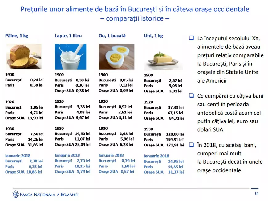 Cum au evoluat prețurile alimentelor, în ultimii 120 de ani, în București, Paris și orașele americane