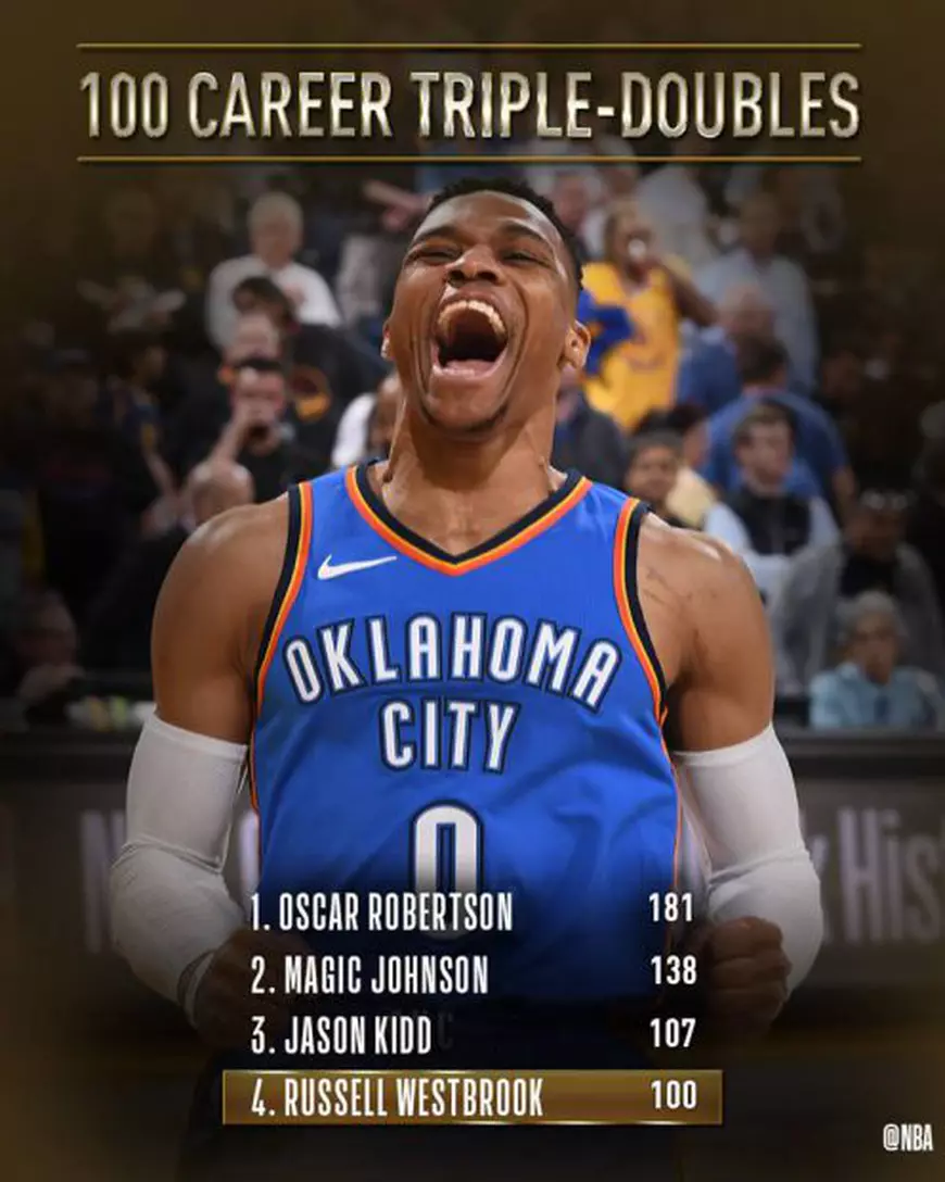 Baschetbalistul american Russell Westbrook a reușit al 100-lea triple-double al carierei. Este pe locul 4 în istoria NBA / VIDEO