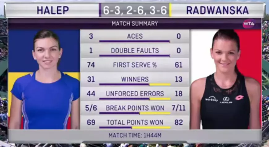 LIVE TEXT Simona Halep - Agnieszka Radwanska, în turul 3 la Miami. Simo, eliminată / VIDEO
