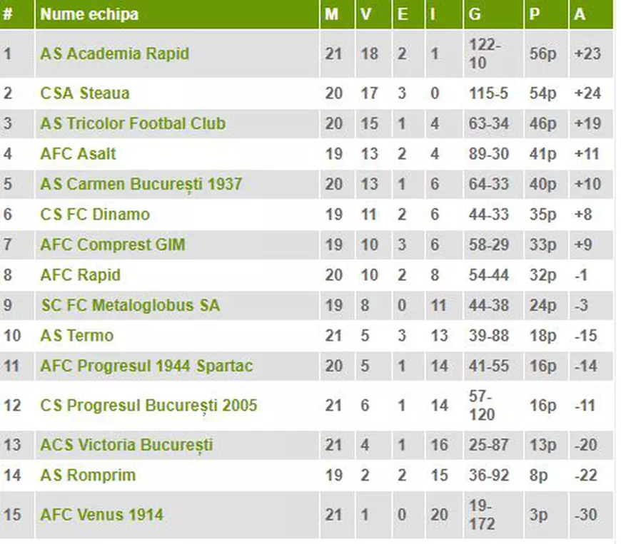 Cine arbitrează meciul Steaua - Rapid. AMFB l-a delegat pe Marcel Bârsan