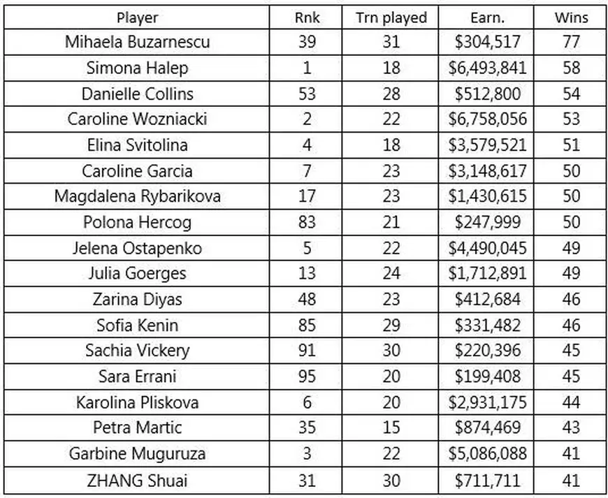 Mihaela Buzărnescu este lider mondial. Topul în care ”Miki” este peste Simona Halep