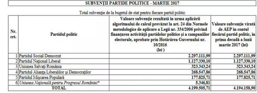 Câți bani primesc partidele din Parlament, din bugetul statului, după ce și-au schimbat legea în favoarea lor
