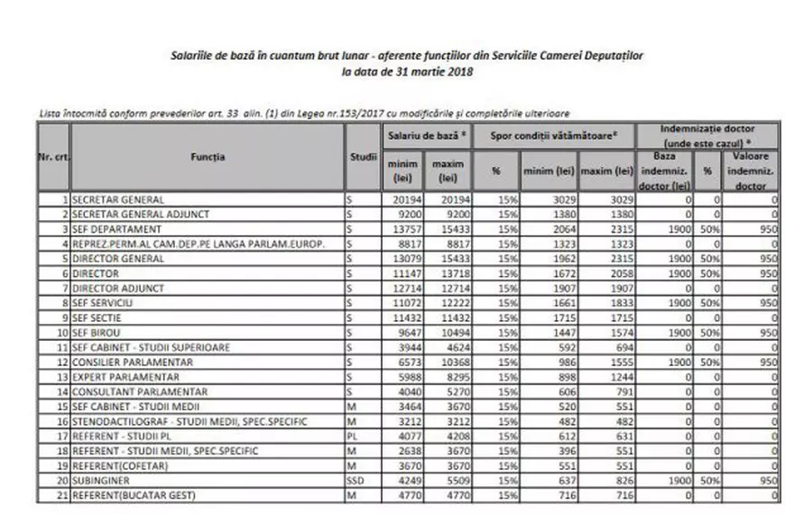 Ce salarii primesc angajații Parlamentului, de la 31 martie: Peste 23.000 de lei, secretarul Camerei, 11.000 de lei, un consilier, 4.000 de lei, un bucătar