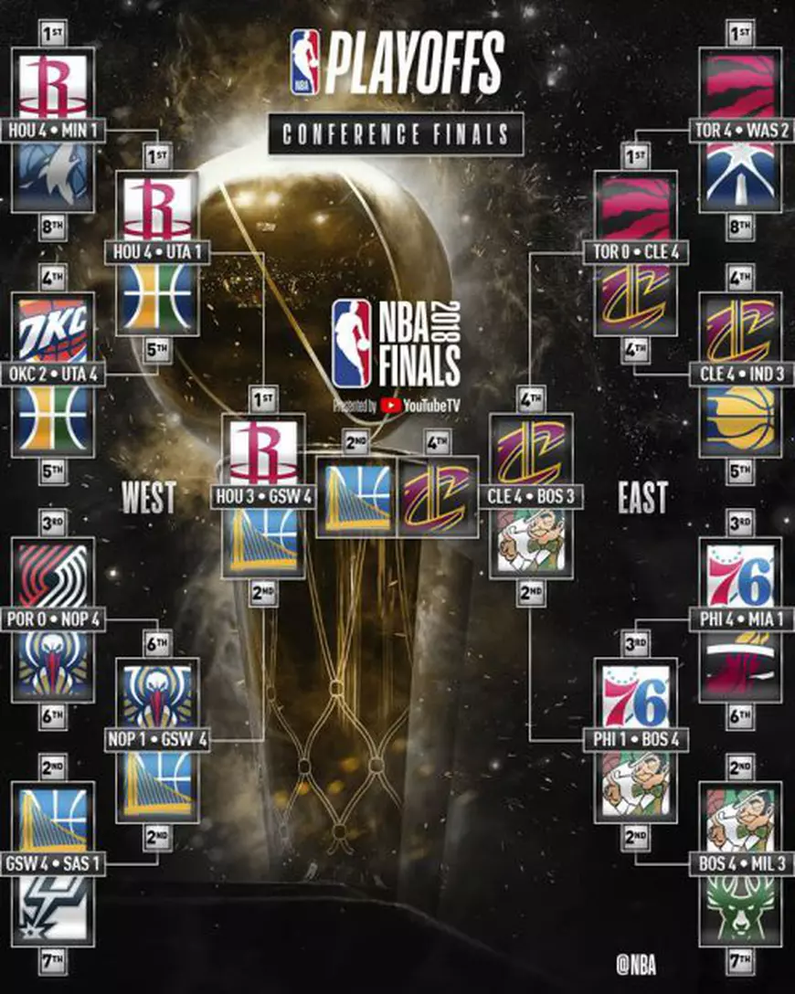 Golden State Warriors - Cleveland Cavaliers, finala NBA 2018. Campionii en-titre s-au calificat în meciul decisiv cu Houston Rockets