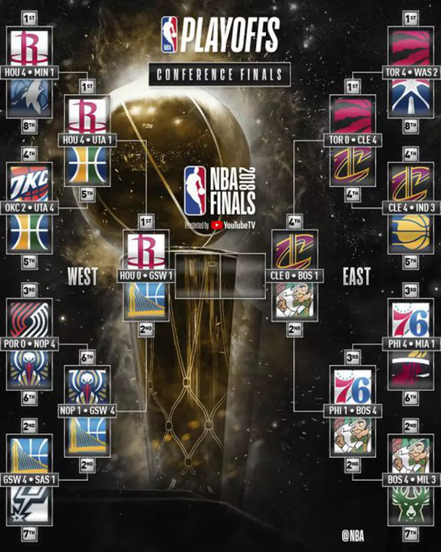 Play-off NBA. Houston Rockets - Golden State Warriors 106-119, în meciul 1 al finalei Conferinței de Vest