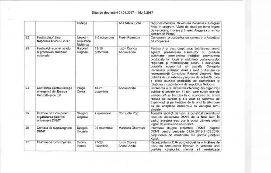 EXCLUSIV/Plimbările aleşilor locali în străinătate, "în interes de serviciu", pe bani publici. ”Schimb de experiență” la Festivalul Cafelei, la Festivalul Gongului din Vietnam sau în pelerinaj la Fatima, în Portugalia
