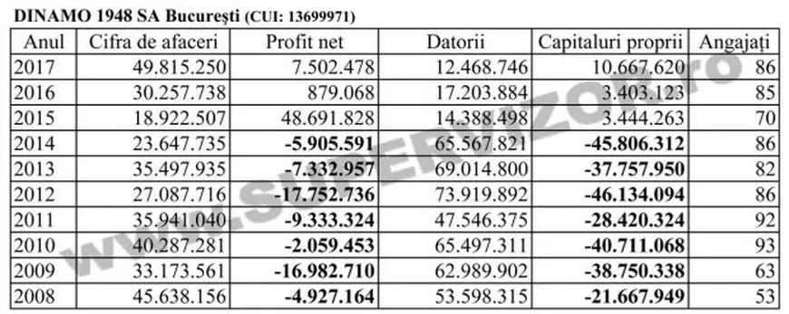 Dinamo, de trei ori mai profitabilă decât FCSB. Cifrele din 2017 nu mint: Negoiță, mai tare ca Becali
