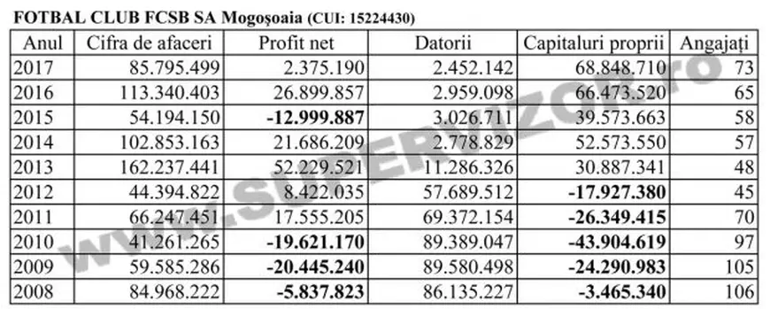 Dinamo, de trei ori mai profitabilă decât FCSB. Cifrele din 2017 nu mint: Negoiță, mai tare ca Becali