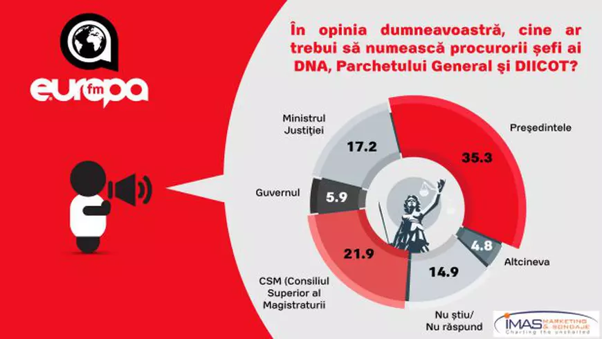 Un referendum pentru justiție ar fi validat; Sondaj IMAS: Acţiunile preşedintelui Klaus Iohannis sunt aprobate de peste 40% dintre români