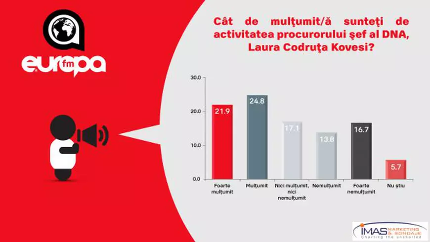 Un referendum pentru justiție ar fi validat; Sondaj IMAS: Acţiunile preşedintelui Klaus Iohannis sunt aprobate de peste 40% dintre români