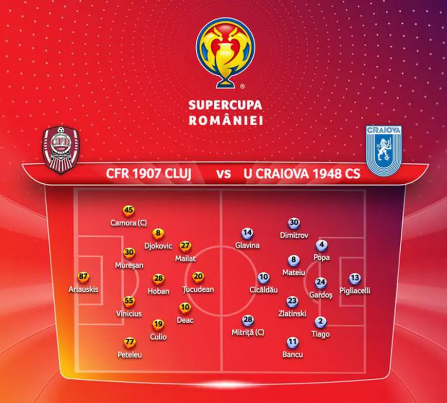 CSU Craiova - CFR Cluj, în Supercupa României la fotbal: 0-1. Trofeul a ajuns pentru a treia oară în vitrina ardelenilor. Culio a marcat din penalty