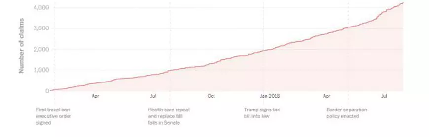 Trump a spus 4.229 de minciuni de când a devenit președintele SUA