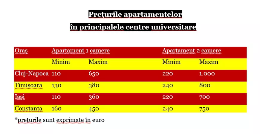 ANALIZĂ / S-a deschis sezonul cazărilor studențești. Iată cât sunt chiriile în marile orașe din România