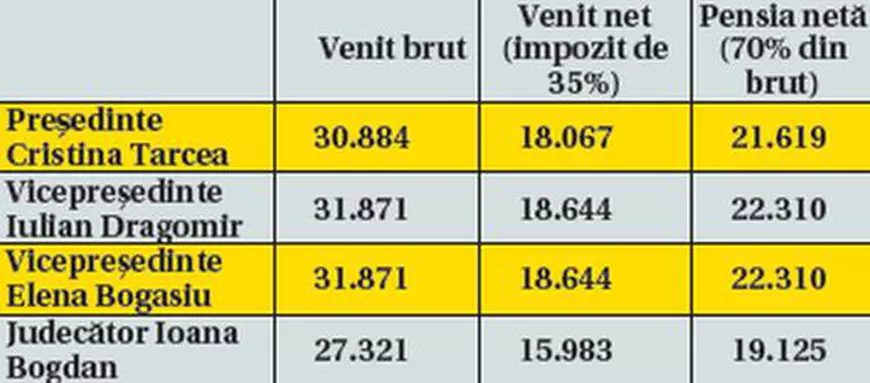 Lovitură de teatru: pentru că magistrații pot cumula pensia cu salariul, venitul unui judecător al ÎCCJ "pensionat pe hârtie" poate ajunge la 40.000 de lei pe lună!