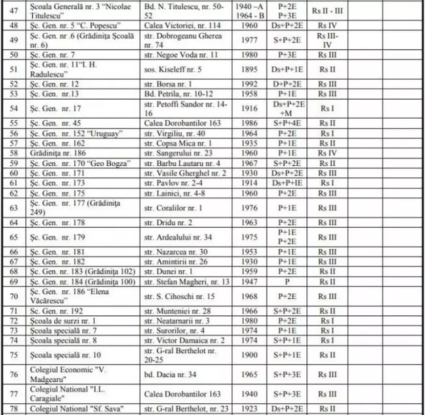Lista grădinițelor și școlilor din București care au risc seismic ridicat. Copilul tău merge la vreuna dintre acestea?