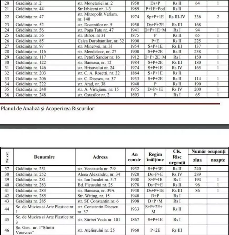 Lista grădinițelor și școlilor din București care au risc seismic ridicat. Copilul tău merge la vreuna dintre acestea?