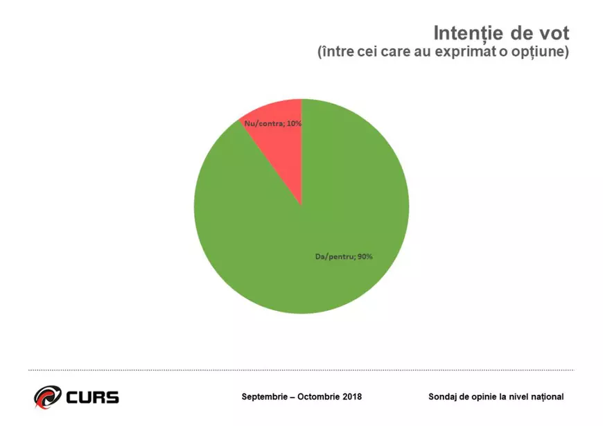 SONDAJ CURS. Prezență de 34% la referendumul pentru familie. Procentul românilor care vor vota DA