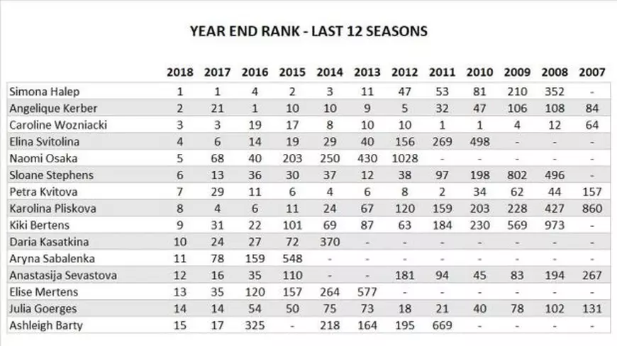 Simona Halep e pe primul loc și în topul câștigurilor din tenis în 2018. Câți bani a strâns și ce alt record mai deține românca