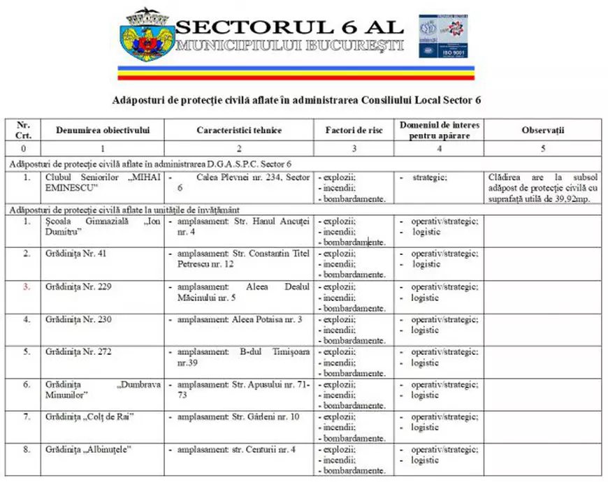 Primăriile bâjbâie prin buncărele birocrației! Care e situația adăposturilor publice antidezastru aflate în administrarea consiliilor locale