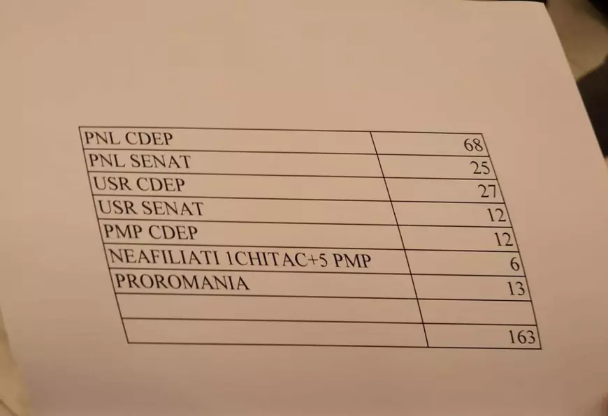 UPDATE. Moțiunea de cenzură împotriva Guvernului Dăncilă se votează joi, în plenul Parlamentului. Iordache: E o bătaie de joc, parlamentarii noştri vor pleca deja în vacanţă
