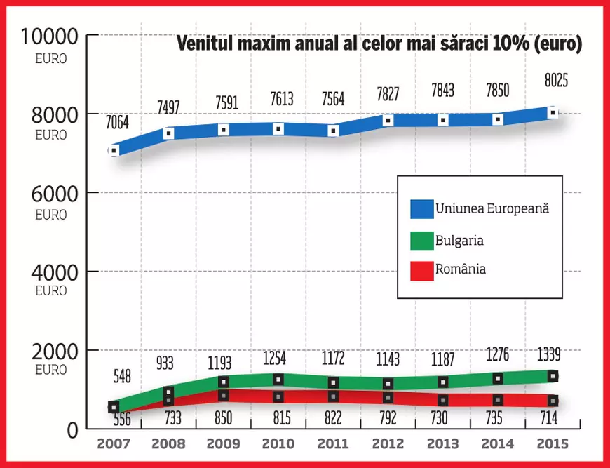 4,6 milioane de români trăiesc cu mai puțin de 23 de lei pe zi! Distanța tot mai mare dintre bogații și săracii lumii și ai României
