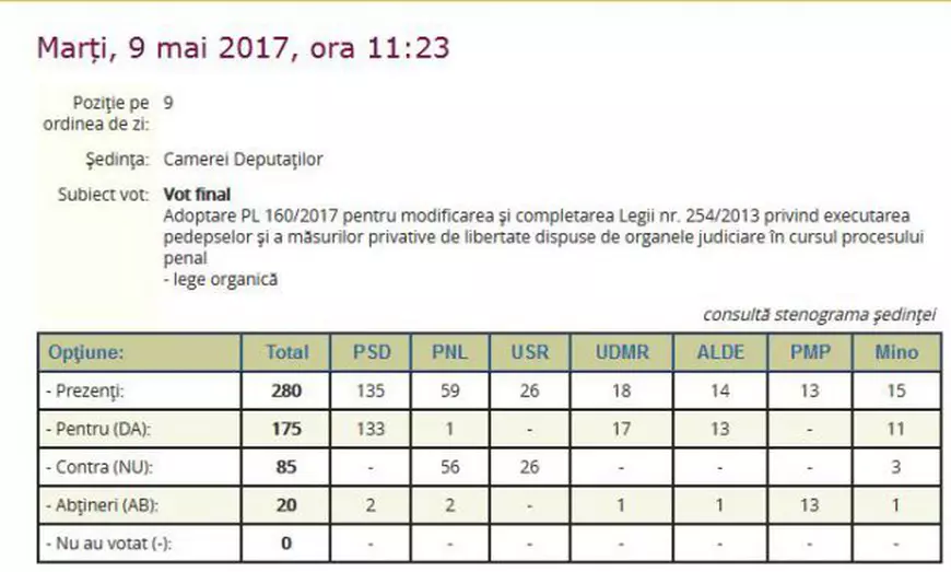 Ioan Cupșa, singurul deputat PNL care a votat pentru legea privind eliberarea deținuților mai devreme: ”A fost o eroare. Forma votată în 2017 a fost un viol legislativ”
