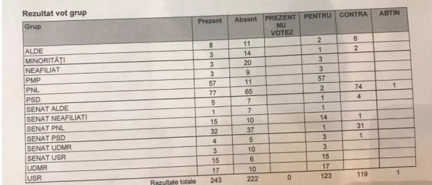 UPDATE. Parlamentarii au votat majorarea alocațiilor pentru copii, de la 1 martie! Suma crește la 150 de lei pentru copiii până în 18 ani