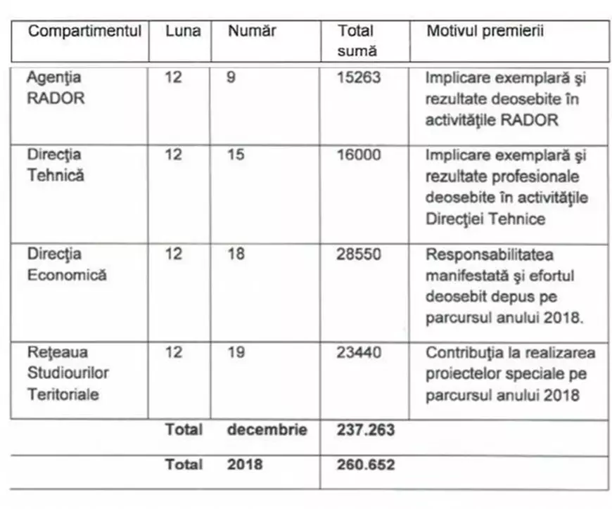 Șefii din Radio, premiați, angajații, uitați! Bonusurile de Crăciun au sărit de 50.000 de euro în instituția condusă de Georgică Severin