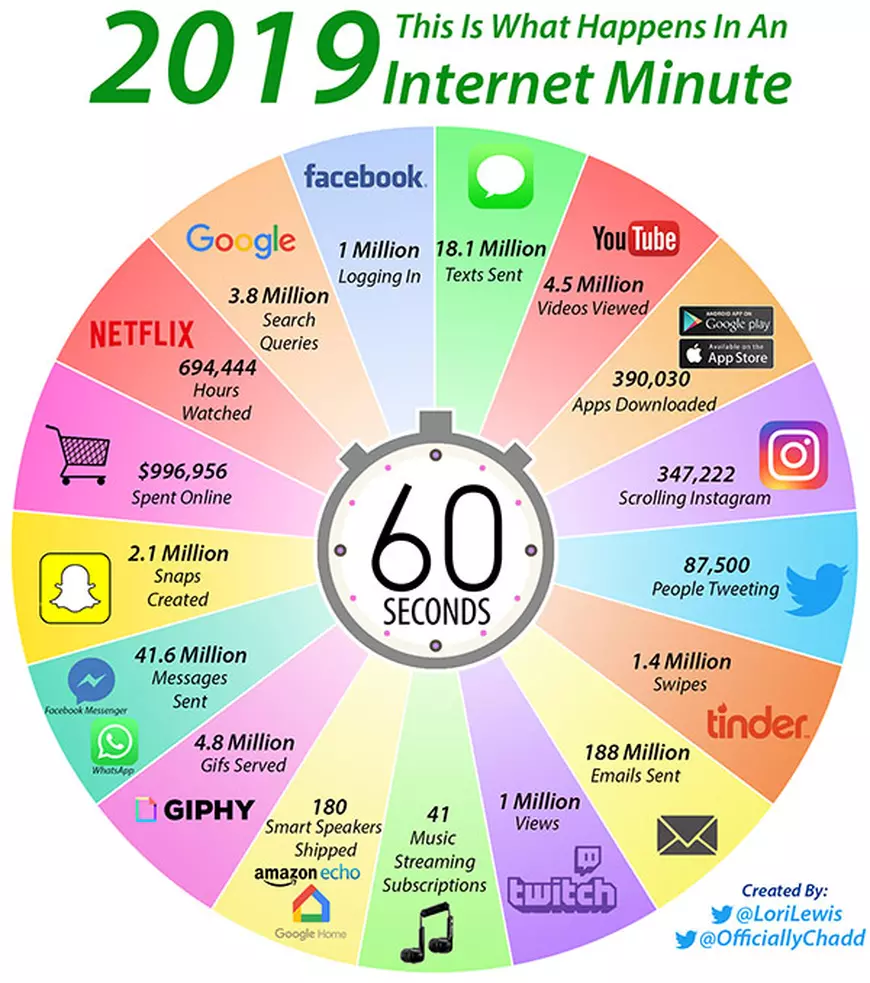 Ce se întâmplă în fiecare minut pe internet. Infograf