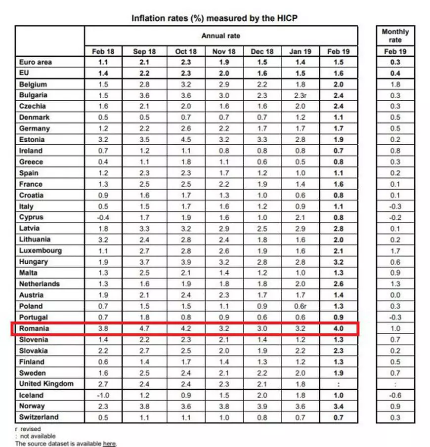 România, cea mai mare rată anuală a inflației din Uniunea Europeană în luna februarie