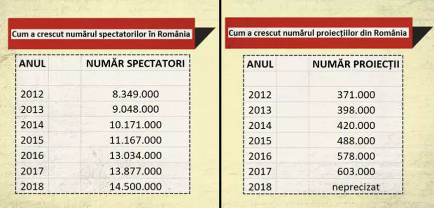 Invazie în cinematografe! Peste 14,5 milioane de români au fost anul trecut într-o sală de cinema, cu 60 la sută mai mult decât în 2012