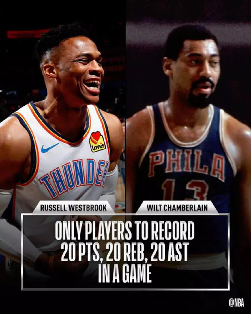 Baschetbalistul Russell Westbrook a reușit 20 de puncte, 20 de recuperări și 20 de pase decisive într-un singur meci din NBA. A egalat un record de 51 de ani