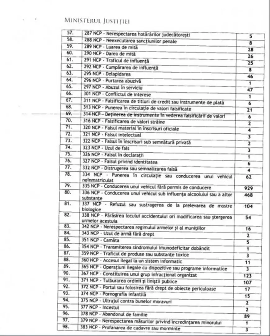 Peste 16.000 de deținuți au fost eliberați pe baza recursului compensatoriu. Câți dintre ei au ajuns înapoi după gratii