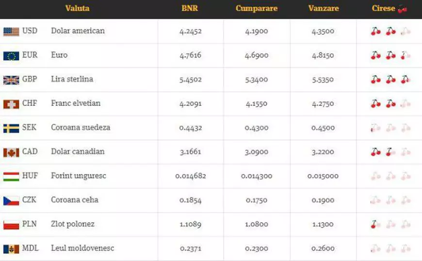 Câte cireșe costă un euro sau un dolar? Curs valutar inedit afișat de o bancă din România