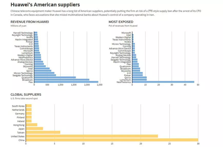 Huawei nu va mai putea produce smartphone-uri Android, după ce Google a suspendat accesul grupului chinez la sistemul de operare