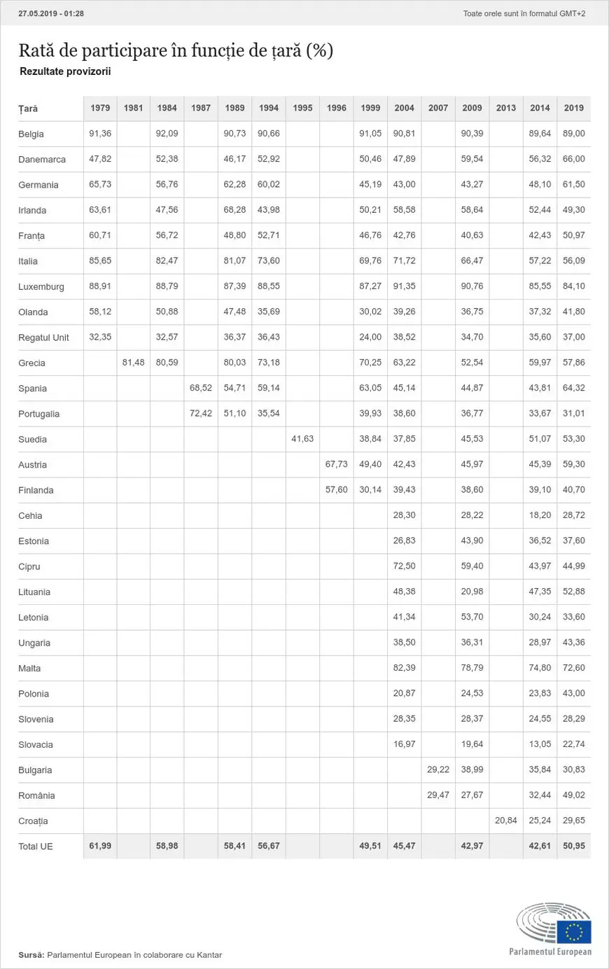 Alegeri istorice: Cum partidul lui Viktor Orban și-a crescut procentele, în timp ce partidul lui Liviu Dragnea a pierdut enorm!