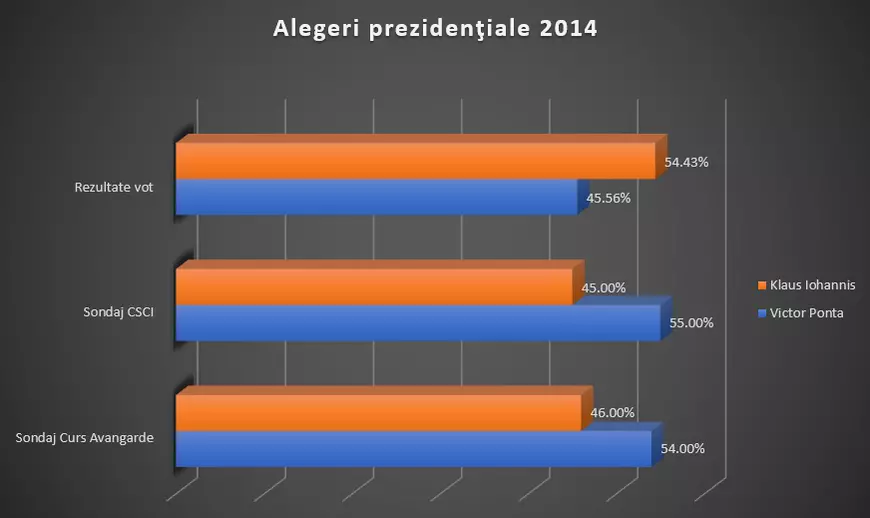 ALEGERI EUROPARLAMENTARE | Românii pot contrazice sondajele de opinie. Când au gafat și când au avut dreptate institutele de sondare a opiniei publice