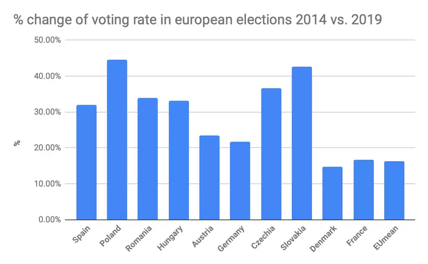 Capitolul 1: Prima prezență la vot în creștere, dar mai ales unde există conflicte politice clare și polarizare care sunt mobilizate politic