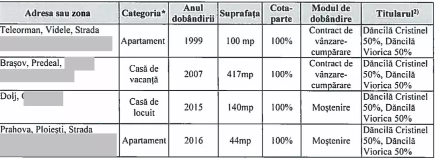 Ce avere are Viorica Dăncilă, noul preşedinte al Partidului Social Democrat. Casă de vacanţă, terenuri, apartamente, conturi în euro şi lei. Premierul a economisit 100.000 de lei, în ultimul an